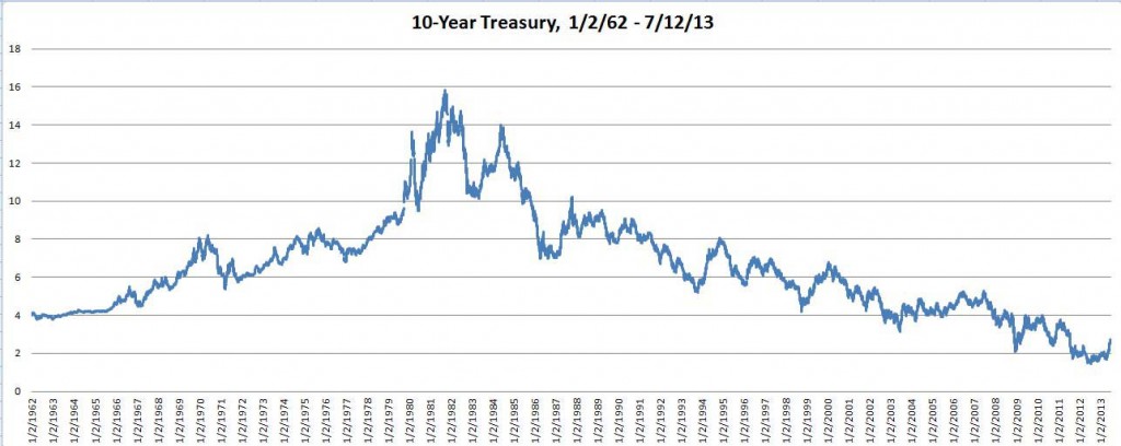 us10-Year_bondyield