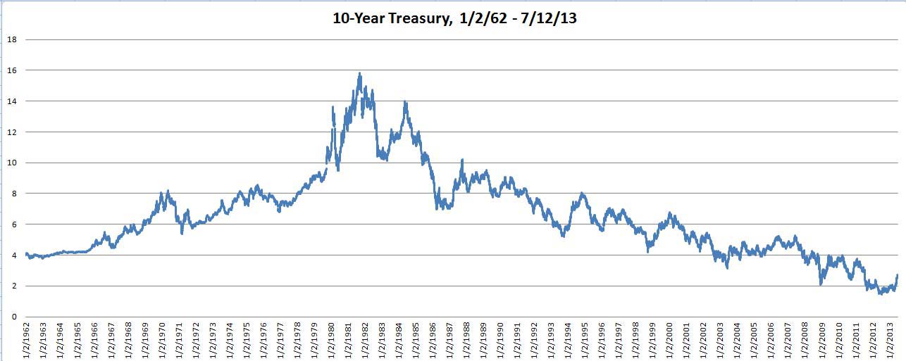 30 Year Treasury Rate History Chart