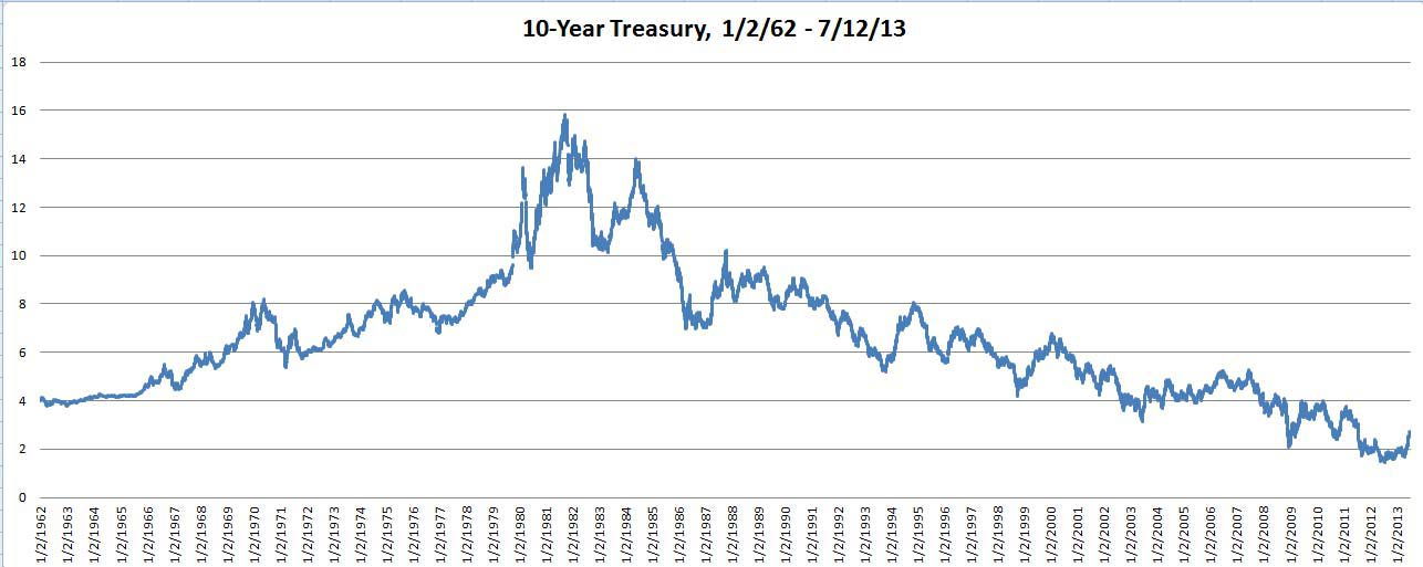 Canada 10 Year Bond Yield Chart